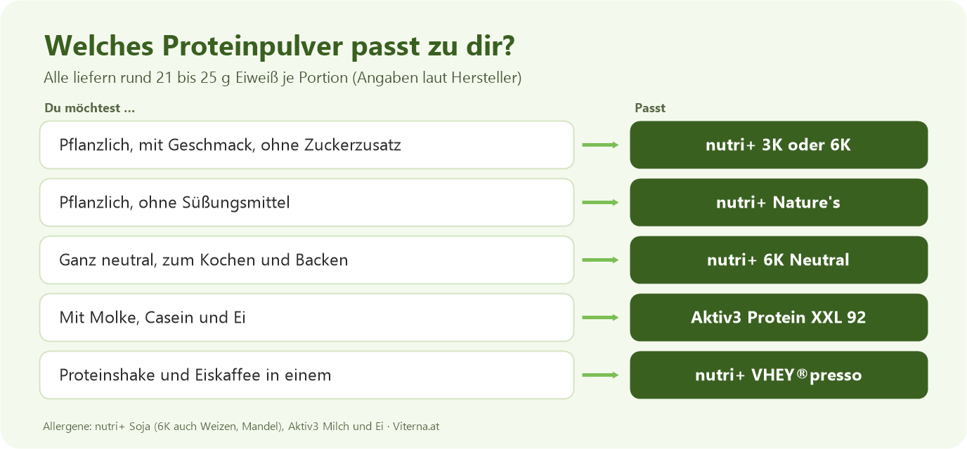 Grafik: mit Geschmack und ohne Zuckerzusatz nutri+ 3K oder 6K; ohne Süßungsmittel nutri+ Nature's; ganz neutral zum Kochen und Backen nutri+ 6K Neutral; mit Molke, Casein und Ei Aktiv3 XXL 92; mit Kaffee VHEY presso