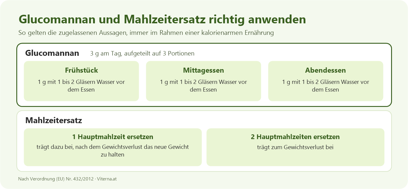 Grafik: Glucomannan 3 g am Tag in 3 Portionen zu je 1 g mit Wasser vor den Mahlzeiten; Mahlzeitersatz: 1 Hauptmahlzeit ersetzen zum Halten, 2 ersetzen zum Abnehmen