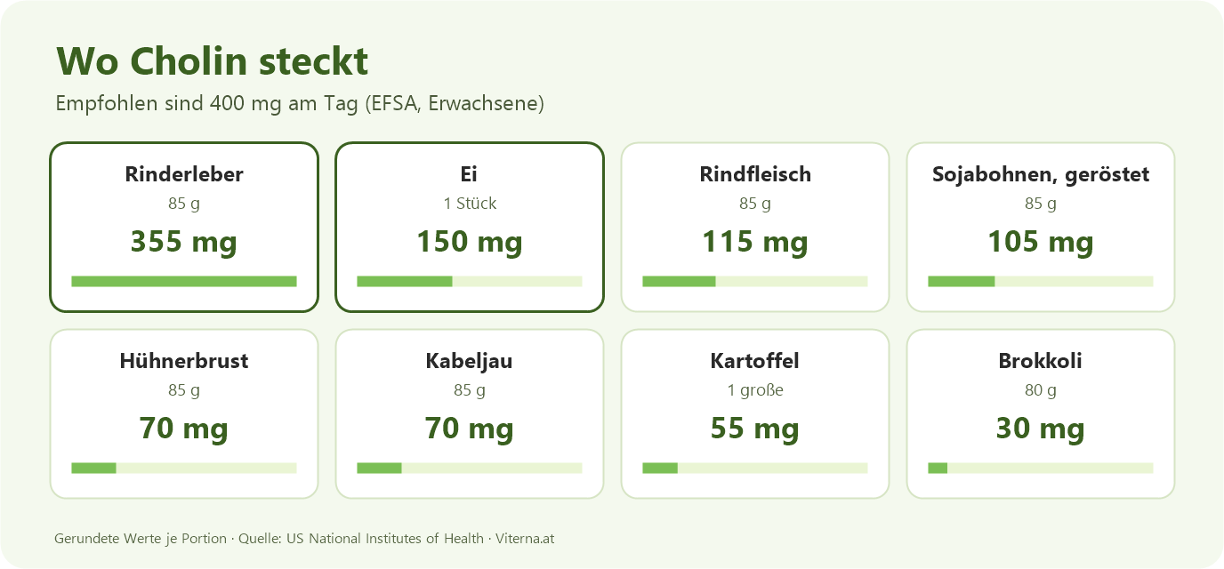 Grafik: Cholin-Gehalt von Rinderleber, Ei, Rindfleisch, Sojabohnen, Hühnerbrust, Kabeljau, Kartoffel und Brokkoli je Portion