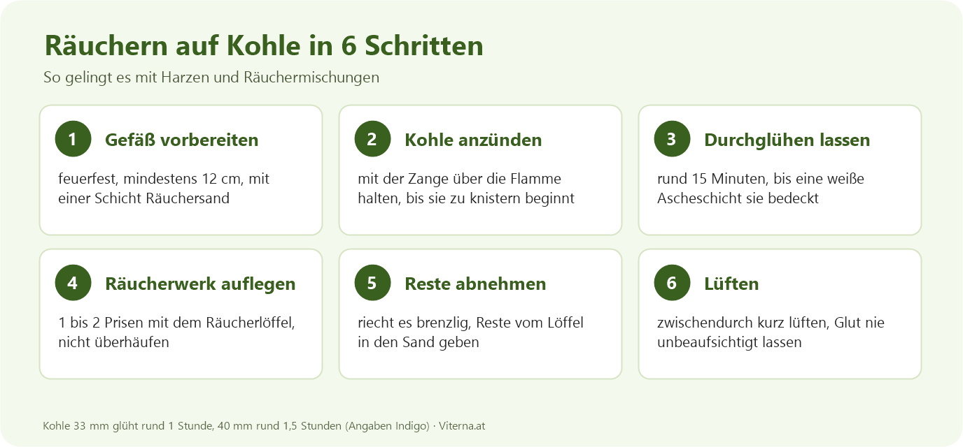 Grafik: Räuchern auf Kohle in 6 Schritten: Gefäß mit Sand vorbereiten, Kohle mit der Zange anzünden, 15 Minuten durchglühen lassen, 1 bis 2 Prisen auflegen, Reste abnehmen, lüften
