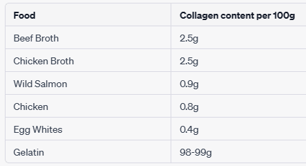 collageninfoodper100g.png